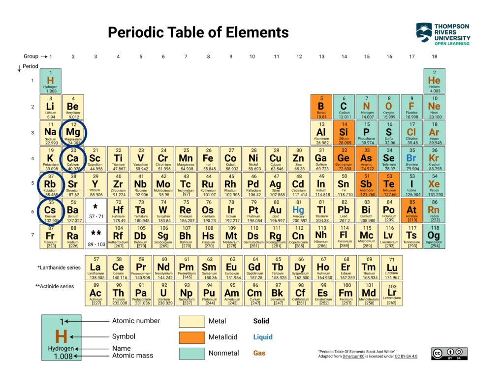 From top to bottom, Mg, Ca, Rb, and Cs are circled.