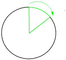 A circle is shown with a 60 degree pie shape cut out of it to represent a 60 degree rotation