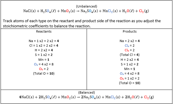 The unbalanced reaction is given as NaCl (s) + H2SO4 (l) + MnO2 (s0 with the 'O' being red, going to Na2SO4 (s) + MnCl2 (s) + H2O (l) with the 'O' being read + Cl2 (g) with the 'Cl2' being red. The reactant atoms are added up below and the product atoms are also added up and adjusted to give same numbers on both sides. This then gives the balanced reaction.