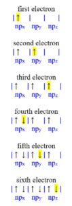 A box orbital diagram, showing the addition of electrons one through six. One upwards arrow is added to each of the three boxes from left to right, followed by a downwards arrow in each box, also from left to right. The complete box orbital diagram indicated in row six contains three separate boxes, each with one upwards arrow and one downwards arrow. The image contains six rows of boxes and each row contains three connected boxes. Below box one is the writing "npx", below box two is the writing "npy" and below box three is the writing "npz". In the first row, "first electron" is written at the centre above the three boxes and only the first box contains an upwards arrow which is highlighted in yellow. In the second row, "second electron" is written at the centre above the three boxes. The first two boxes of the second row contain an upwards arrow with the arrow in the second box being highlighted in yellow. In the third row, "third electron" is written at the centre above the three boxes. All three boxes of the third row contain an upwards arrow and the arrow in box three is highlighted. In the fourth row, "fourth electron" is written at the centre above the three boxes. All three boxes contain an upwards arrow and the first box also contains a highlighted downwards arrow. In the fifth row, "fifth electron" is written at the center above the three boxes. All three boxes in the fifth row contain an upwards arrow as well as a downwards arrow in the first and second box. The downwards arrow in the second box of the fifth row is highlighted. In the sixth row, "sixth electron" is written at the centre above the three boxes. All three boxes in the sixth row contain both an upwards and a downwards arrow. The downwards arrow in the third box of row six is highlighted.