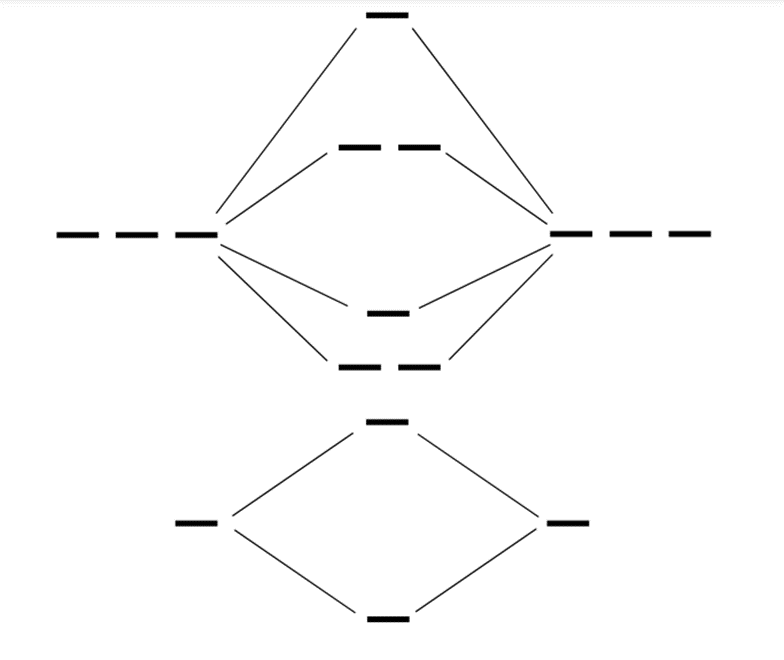 A blank molecular orbital diagram is shown with lines where orbital electrons should be filled in. In the center it has a single line or pairs of lines and on each side there are additional lines. At the bottom of the diagram is a horizontal line that is connected to the right and left by upward-facing lines to two more horizontal lines. Those two lines are connected by upward-facing lines to another line in the center of the diagram but farther up from the first. Above this structure is a horizontal line split in two that is connected to the right and left by upward-facing lines to two sets of three horizontal lines and those two lines are connected by upward-facing lines to another line in the center of the diagram, but further up from the first. In between the horizontal lines of this structure is another horizontal line that is above the first line but below the second and connected by lines to the side horizontal lines.