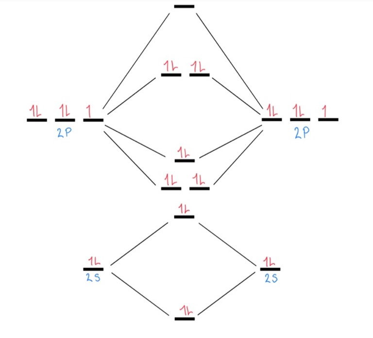 A diagram is shown that represents the filled in molecular orbital digram for F2. At the bottom center of the diagram is a horizontal line that has two vertical half arrows drawn on it, one facing up and one facing down. This line is connected to the right and left by upward-facing, dotted lines to two more horizontal lines, each labeled, “2 s,” and with two vertical half arrows drawn on them, one facing up and one facing down. These two lines are connected by upward-facing dotted lines to another line in the center of the diagram, but farther up from the first with two vertical half-arrow drawn on it, one facing up and one facing down. Moving further up the center of the diagram is a horizontal line below two horizontal lines, lying side-by-side. Both the bottom and top lines are connected to the right and left by upward-facing, dotted lines to three more horizontal lines, each labeled, “2 p,” on either side. These sets of lines each hold three upward-facing and two downward-facing half-arrows. They are connected by upward-facing lines to a pair of double lines and then a single line in the center of the diagram, but farther up from the lower lines. The The lower of these two central, horizontal lines each contain an upward-facing half-arrow and a downward facing half arrow. The upper single line is empty.