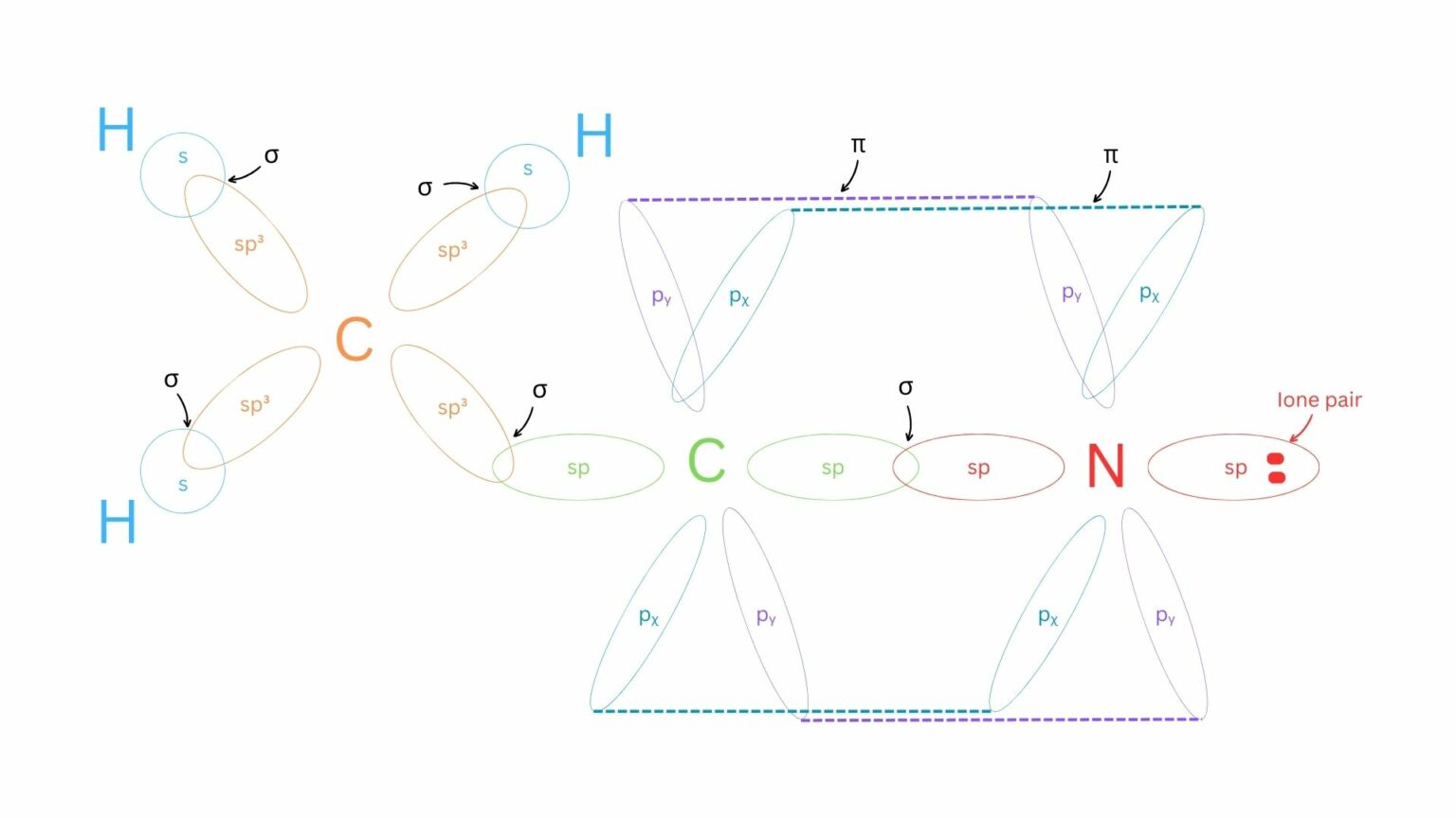 Pypy Overlapping Chemistry Organic Chemistry — Bonding and Structure: Identify Hybridization and ...